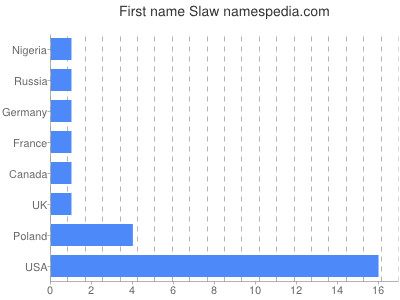 Given name Slaw