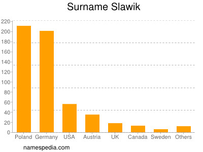 Surname Slawik