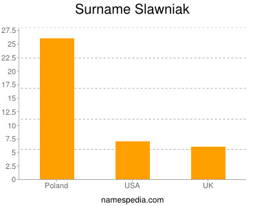 Surname Slawniak
