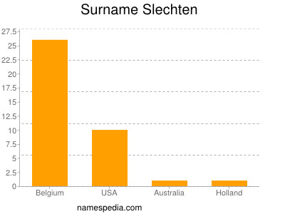 Surname Slechten