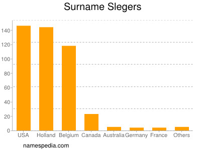 Surname Slegers