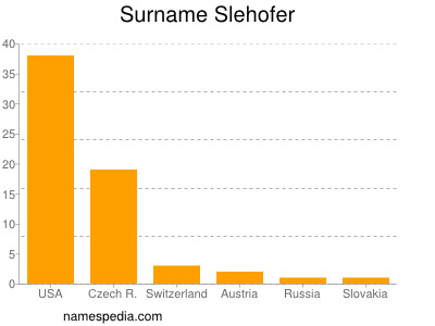 Surname Slehofer