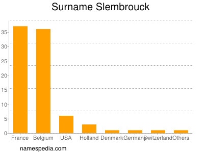 Surname Slembrouck