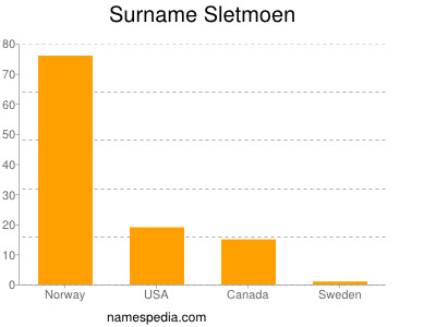 Surname Sletmoen