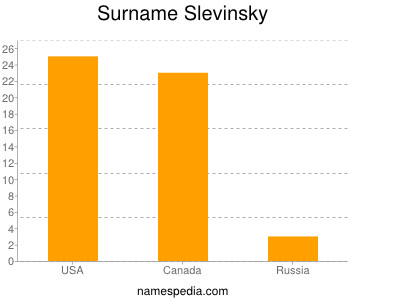 Surname Slevinsky