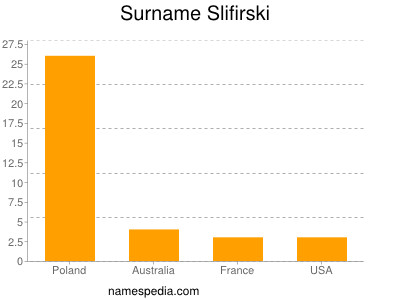 Surname Slifirski