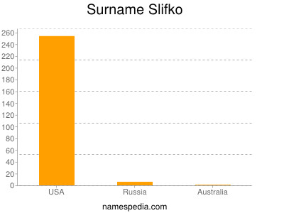Surname Slifko