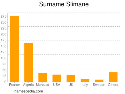Surname Slimane