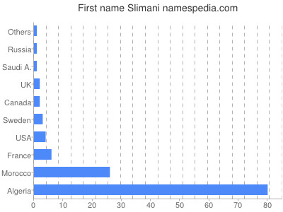 Given name Slimani