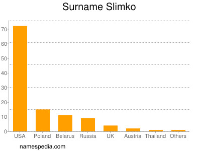 Surname Slimko