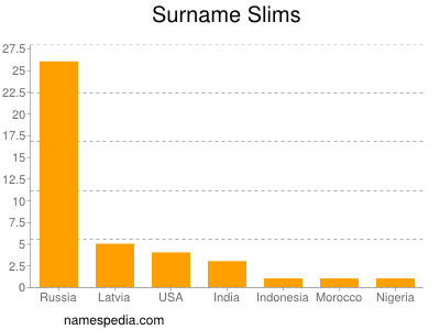 Surname Slims