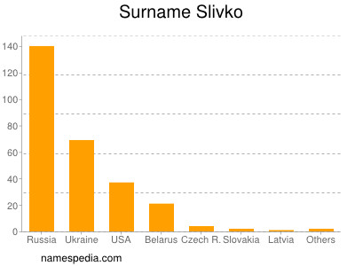 Surname Slivko