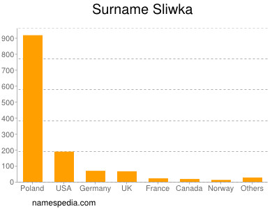 Surname Sliwka