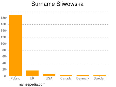 Surname Sliwowska