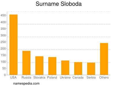 Surname Sloboda