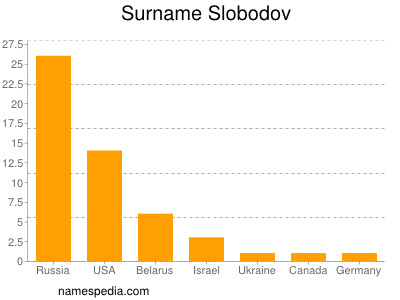 Surname Slobodov
