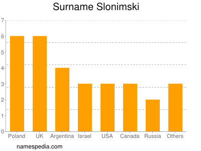 Surname Slonimski