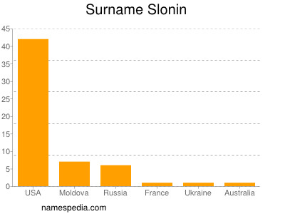 Surname Slonin