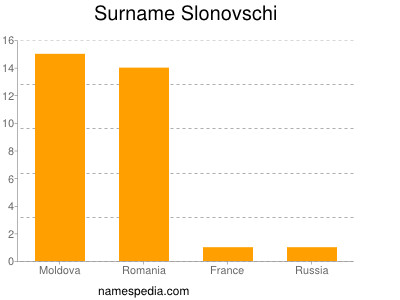 Surname Slonovschi