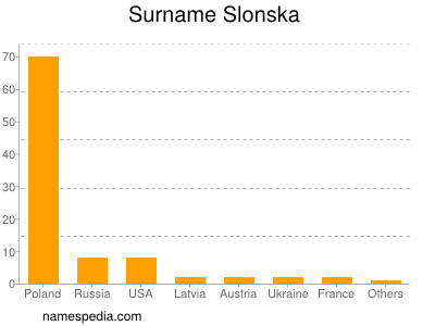 Surname Slonska
