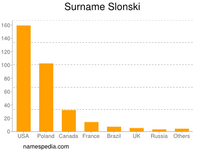 Surname Slonski