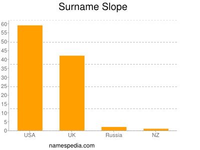 Surname Slope