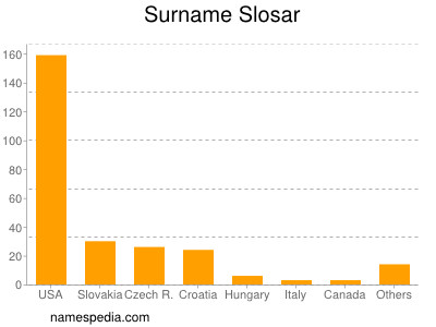 Surname Slosar