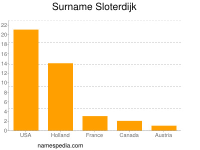 Surname Sloterdijk