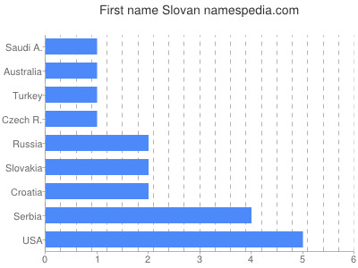 Given name Slovan