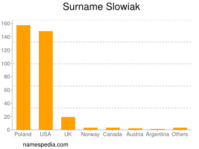 Surname Slowiak