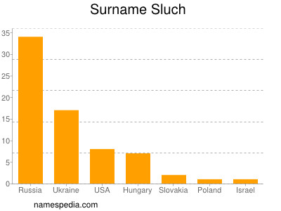 Surname Sluch