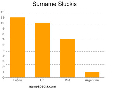 Surname Sluckis