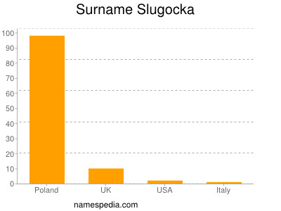 Surname Slugocka