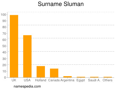 Surname Sluman