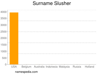Surname Slusher