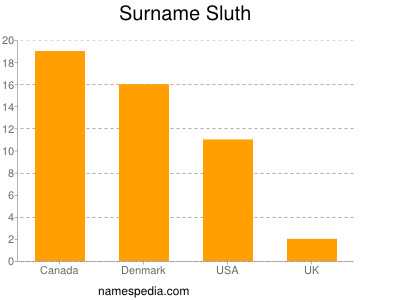 Surname Sluth