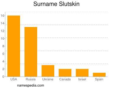 Surname Slutskin