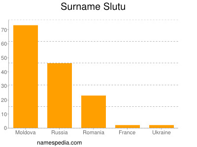 Surname Slutu