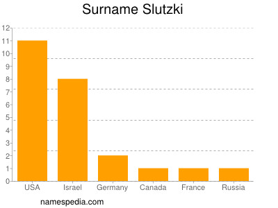 Surname Slutzki