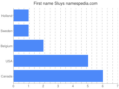 Given name Sluys
