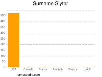 Surname Slyter