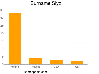 Surname Slyz