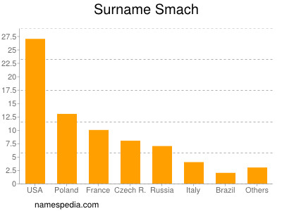 Surname Smach