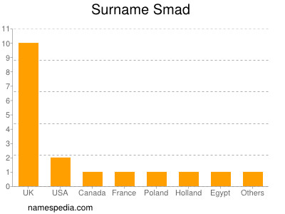 Surname Smad