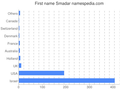 Given name Smadar
