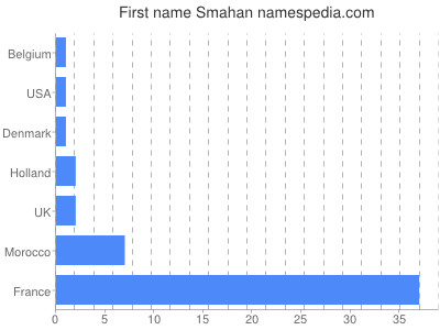 Given name Smahan