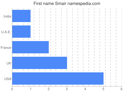 Given name Smair