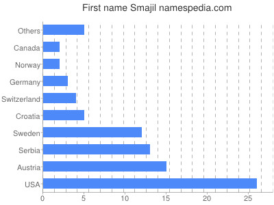 Given name Smajil