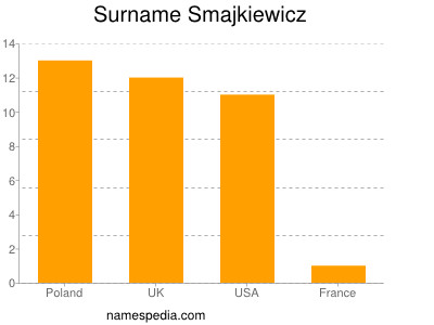 Surname Smajkiewicz