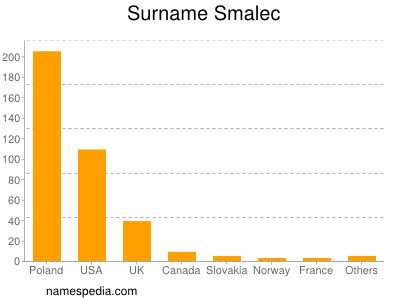 Surname Smalec